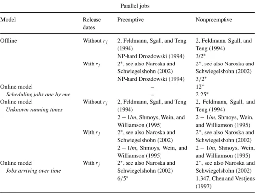 Table 2 Summary of results for scheduling parallel jobs to minimize the makespan on identical parallel machines Parallel jobs Model Release dates Preemptive Nonpreemptive