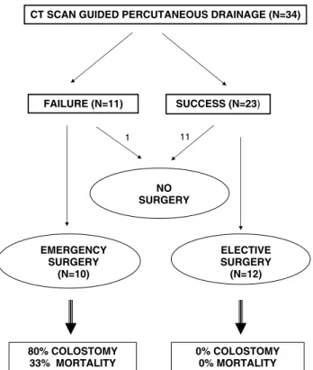 Table 1. Comparison of patients who failed or who responded to percutaneous abscess drainage (PAD)