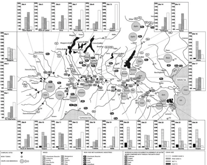 Fig. 1 Map of the Po River basin with sampling points and grain size characteristics of each site for the 1997 sampling period.