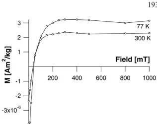Figure 1. Acquisition of Isothermal Remanent Magnetization (IRM) at 77 and 300 K for sample GH, showing a low  coer-civity phase and saturation between 200 and 300 mT.