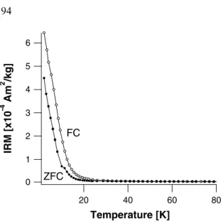 Figure 2. Field cooled (FC) and zero-ﬁeld cooled (ZFC) ther- ther-mal demagnetization curves of sample GH.