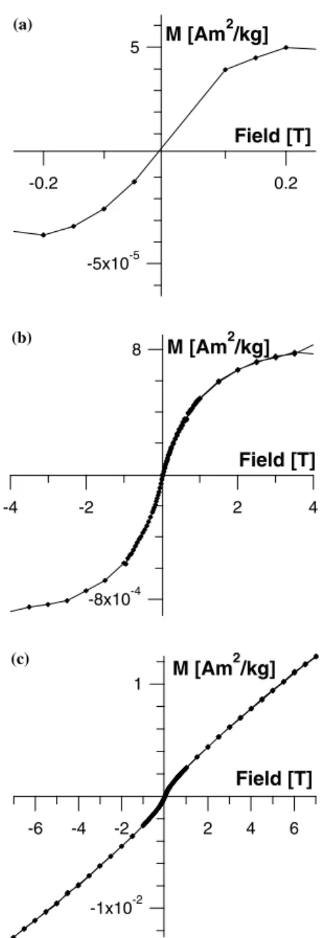 Figure 5. Hysteresis at 5 K from ) 7 to 7 T of sample GH. The inset shows the coercivity ﬁeld of 50 mT.