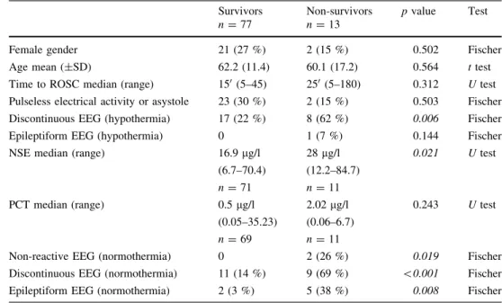 Table 1 Clinical and laboratory of 90 patients with reactive EEG during therapeutic hypothermia, stratified for their outcome