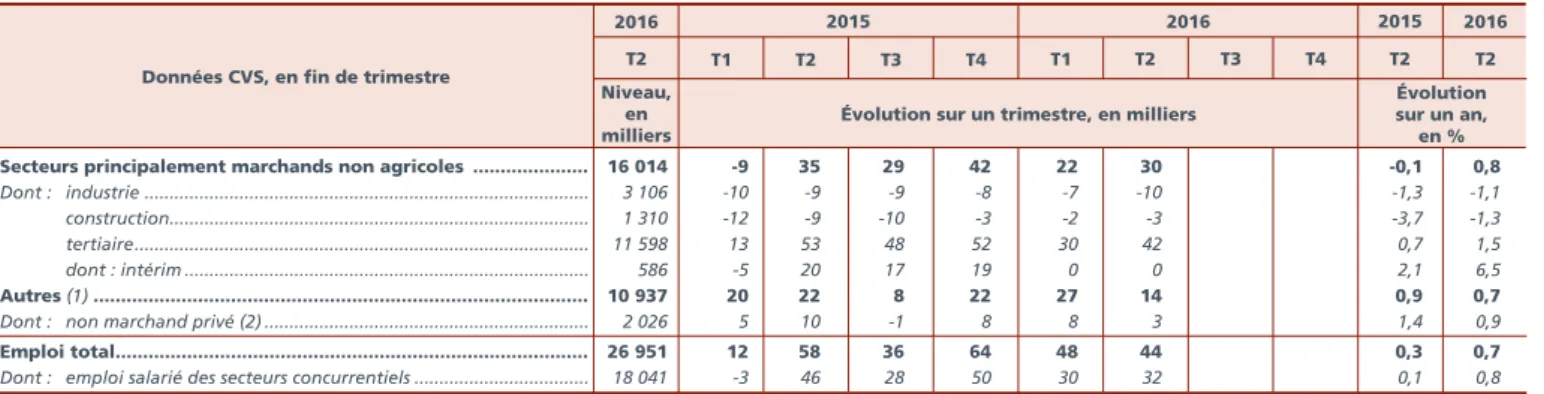 Graphique 3 Emploi intérimaire