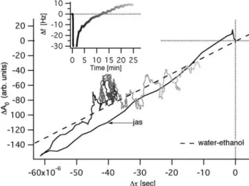 Fig 8 Increase of filamentous actin of Jas-treated A549 cells cor- cor-relates with positive frequency shifts and ∆A 0 versus  ∆τ curve is indicative of cell stiffening