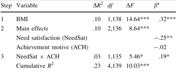Fig. 1 Illustration of the significant interaction effect between need satisfaction and achievement motive (ACH) on binge eating