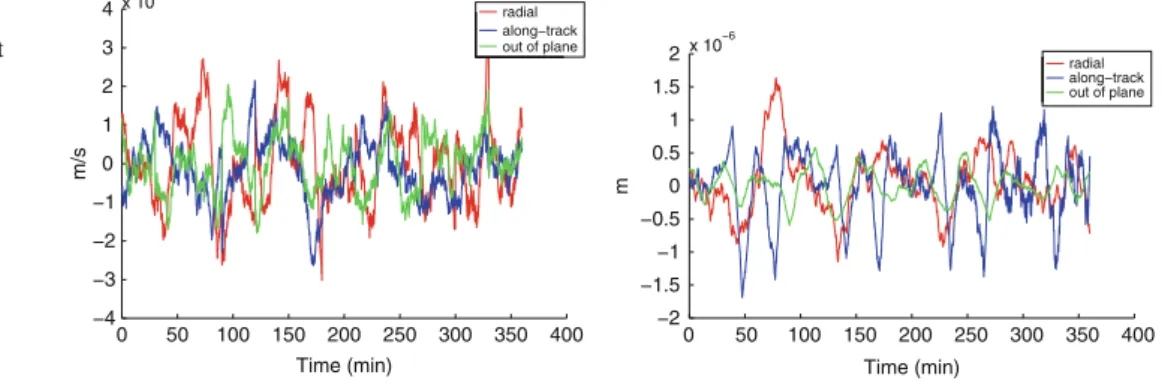 Fig. 1 Residuals in R-, S-, W -directions of an orbit perturbed by piecewise constant accelerations (spacing of 0.1 s, RMS = 10 −10 m/s 2 ) using velocities (left) or positions (right) as observations, both without measurement noise