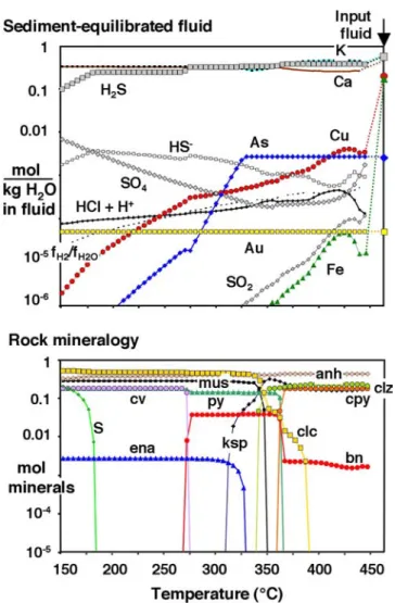 Fig. 6 Cooling of a sulphide-rich ﬂuid in contact with a carbonate- carbonate-rich mudstone sediment, illustrating that contracted magmatic vapour would be an excellent ore ﬂuid for the generation of  Carlin-type gold deposits