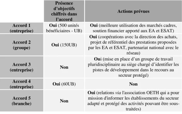 Tableau 4 : le recours à la sous-traitance dans les accords agréés   Présence  d’objectifs  chiffrés dans  l’accord  Actions prévues  Accord 1  (entreprise)  Oui (500 unités  bénéficiaires - UB) 