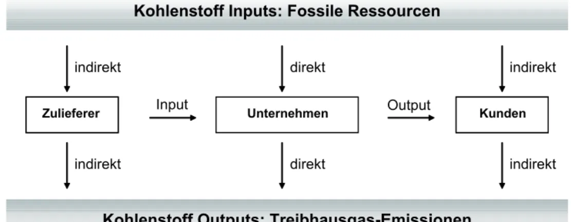 abbildung  2  veranschaulicht,  dass  die  Darstellung  der  Kohlenstoffflüsse  –  analog  der  Greenhouse  Gas  Protocol  Initiative – auch mit hilfe einer inputorientierten  Darstel-lungsweise  erfolgen  kann