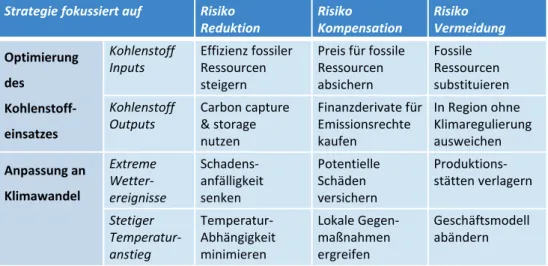 Abb. 3  risikomanagement- risikomanagement-strategien als antworten auf  carbon constraints 