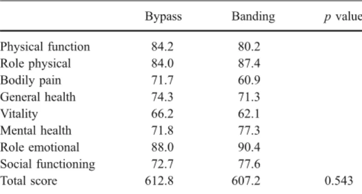 Table 4 Moorehead – Ardelt quality of life questionnaire II (MA II) Bypass Banding p value