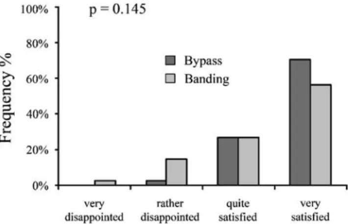 Fig. 1 Satisfaction with the result of the operation. Gastric bypass patients were very satisfied in 70% and quite satisfied in 27%, patients with banding were very satisfied in 56% and quite satisfied in 27%
