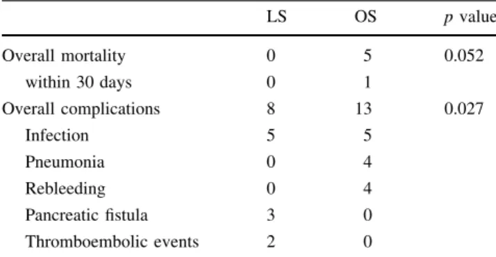 Table 3 Severity of surgical complications following OS and LS