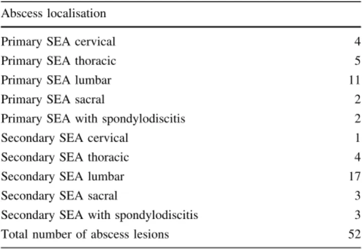 Table 1 Abscess localisation correlated to primary or secondary origin