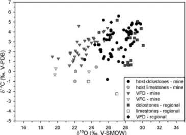 Fig. 5 d 13 C vs. d 18 O plot of carbonates from the Idrija mine and barren regional outcrops