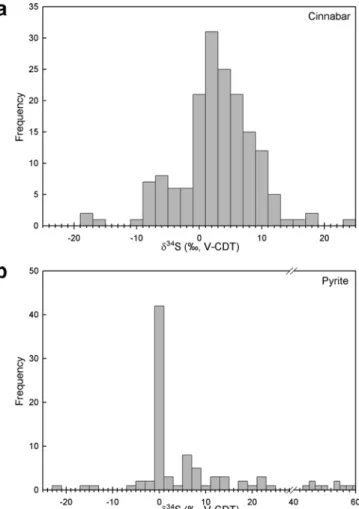 Table 2 Sulfur isotope data of sulﬁdes and sulfates from the Idrija mine