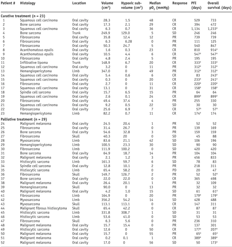 Table 1. Patient and tumor characteristics, median pO 2  and response to therapy. CR: complete response (complete disappearance of all measurable  and evaluable disease based on physical examination or diagnostic imaging); PD: progressive disease (increase