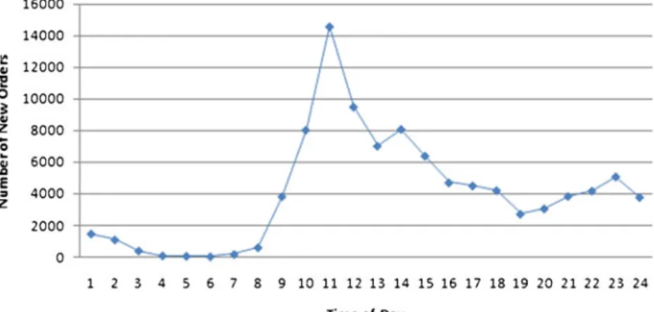 Fig. 3 Number of new orders placed in each hour for a cinema ticket deal