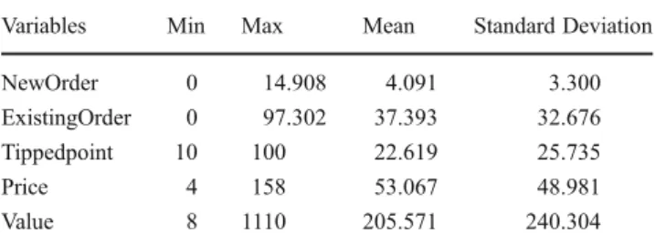Table 3 Result of Hypothesis 1