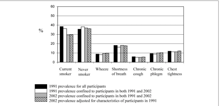 Figure 1a Participation in SAPALDIA in men by smoking status and respiratory symptoms (for definitions, see Methods section), Switzerland, 1991  and 2002