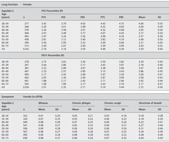 Table A1 Lung function, respiratory symptoms, body mass index and smoking in women of the SAPALDIA cohort, Switzerland Lung function Female 