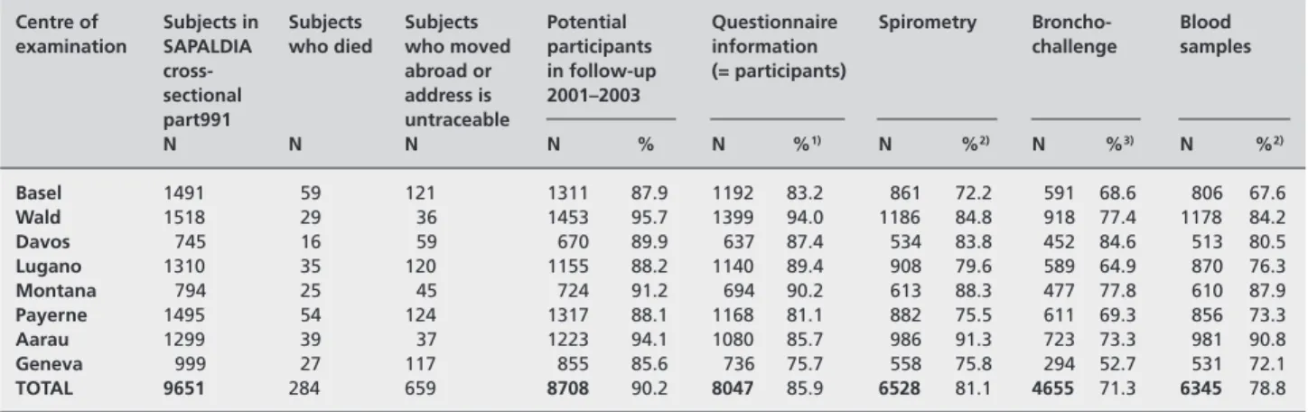 Table 2 SAPALDIA participants in 1991 and traceable and untraceable subjects in 2001–2003, Switzerland