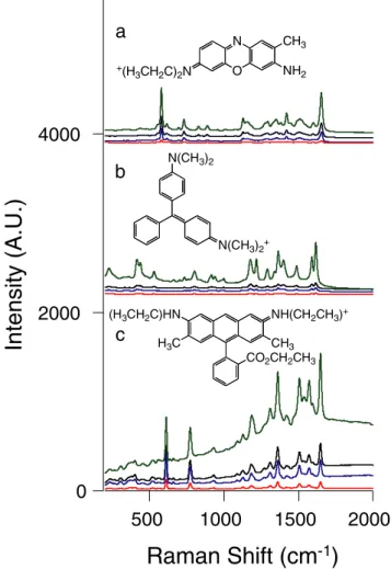 Fig. 3 Plot of integrated SERS intensities as a function of refractive index of the underlying surfaces