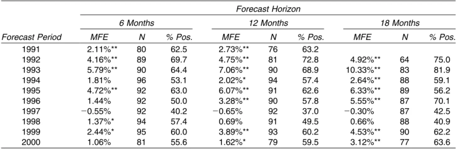 Table 2: Mean Forecast Errors for Different Forecast Horizons