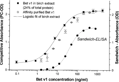 Figure 1. Competitive ELISA: A dilution series of affinity purified Bet v1 was run together with a dilution series of birch extract (in equivalents of Bet v1)