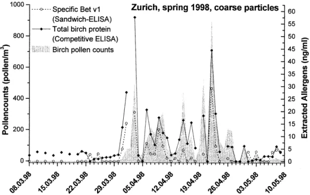 Figure 2. Time-course plot of pollen at SMA Zurich and allergen concentrations in the first stage of the sampler (&gt;10.2 µm).