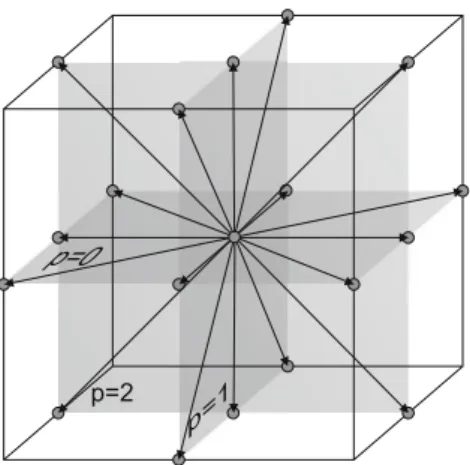 Fig. 1. Cubic lattice D3Q19 discretization. The arrows rep- rep-resent the velocity vectors v p i , where p indicates the plane of location