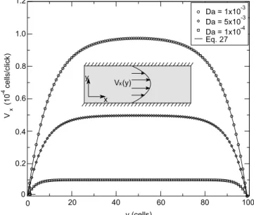 Fig. 2. Computational procedure of the LB simulation of ﬂow of mixtures through anisotropic porous media including free surface and tension eﬀects.