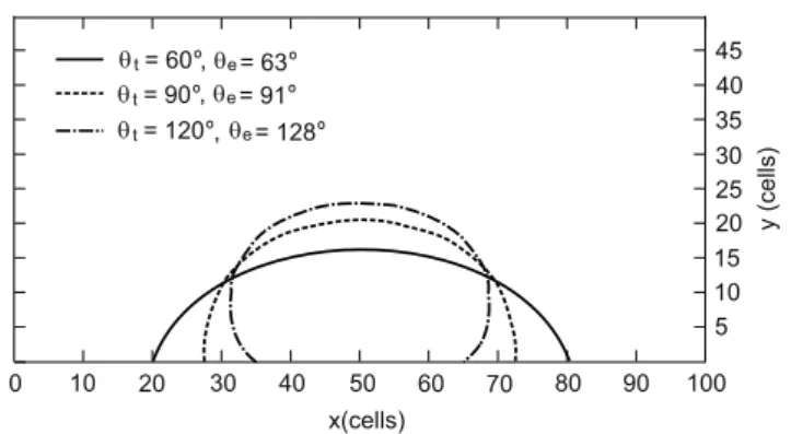 Fig. 8. Sessile drop simulation. The solid substrate is located at z = 0 with diﬀerent wettability such that the contact angles are 60 ◦ , 90 ◦ and 120 ◦ 