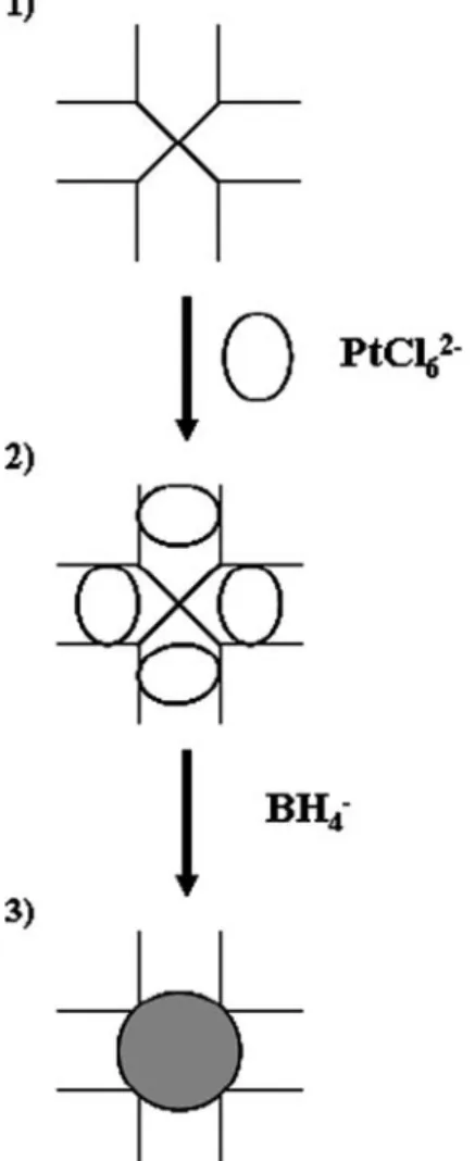 Fig. 11. Schematic principle of the synthesis of Pt nanoparticles via the dendrimer method