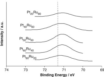 Fig. 14. TEM micrographs of Pt/Ru nanoparticles synthesized by the microemulsion method