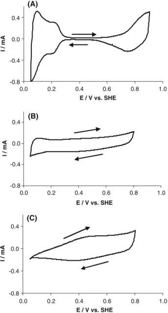 Fig. 18. Speciﬁc molar current of methanol electrooxidation ob- ob-tained with CV measurements in N 2 -saturated 1 M HClO 4 + 0.1 M