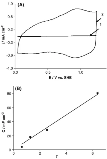 Fig. 1. (A): Cyclic voltammograms: (1) BDD mild electrode, (2) BDD–IrO 2 electrode with G = 6.4 prepared at 450 C