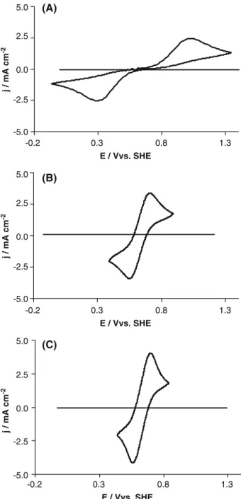 Table 1. Parameters of the redox system Fe(CN) 6 III/II 12.5  10 )3 / 12.5  10 )3 M in 0.5 M H 2 SO 4 at BDD electrodes with diﬀerent IrO 2