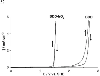 Fig. 3. Cyclic voltammograms recorded at BDD and BDD–IrO 2