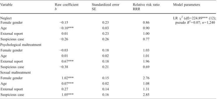 Table 2 Frequencies or mean values for gender, age, nationality, and socioeconomic status as a function of maltreatment type