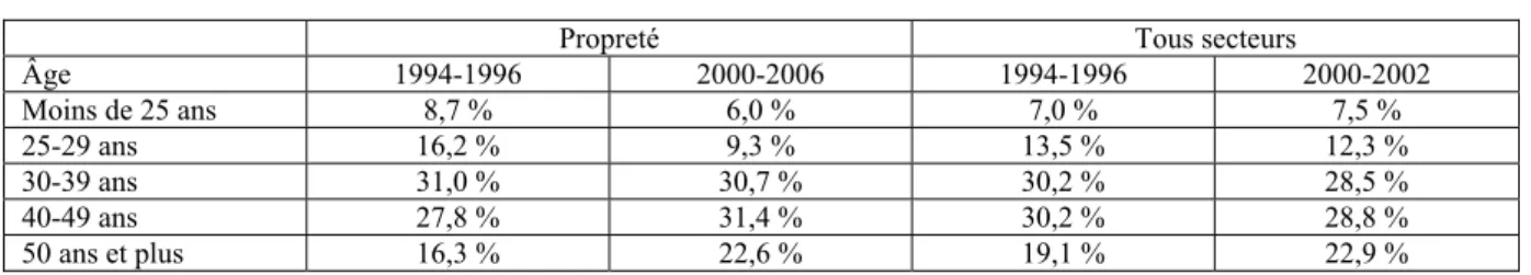 Tableau 7 Répartition des effectifs par tranche d’âge - Source INSEE Enquête Emploi 