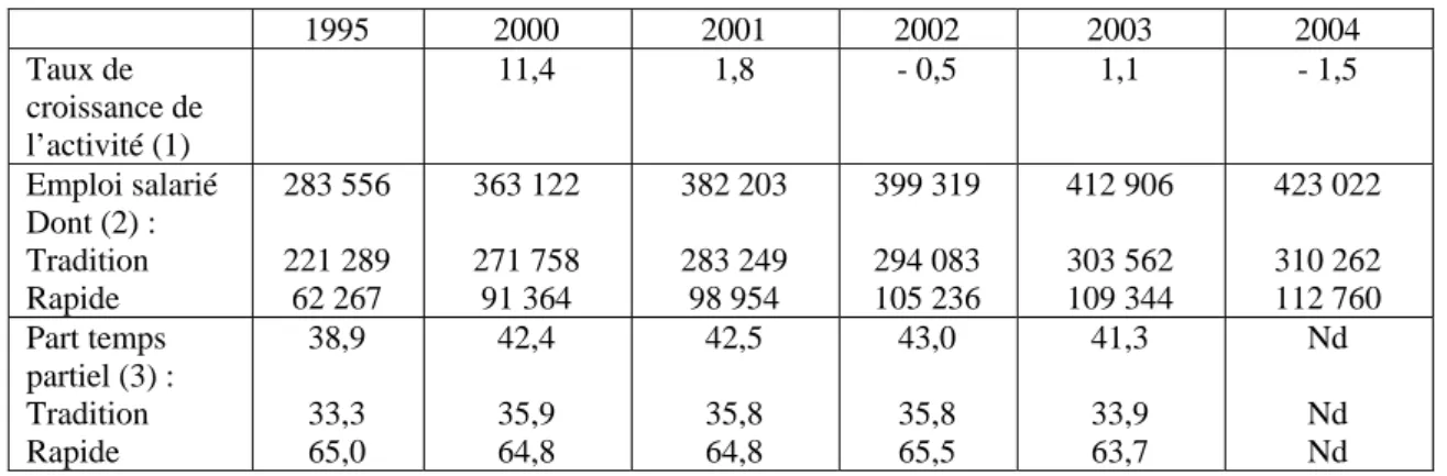 Tableau 10 : Taux de croissance et emploi dans le secteur de la restauration  