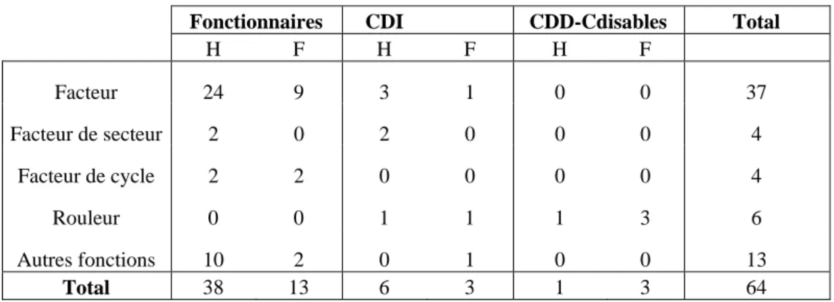 Tableau 5 : Le personnel du bureau 