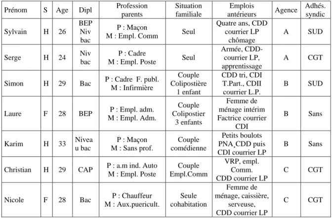 Tableau 8 : Les salariés de ColiPoste interviewés 