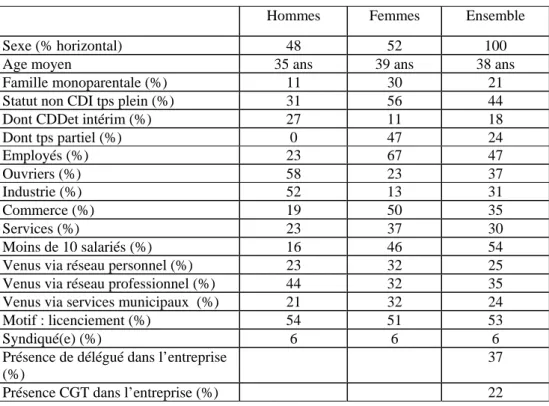 Tableau 9 : Caractéristiques des salariés reçus dans la permanence juridique d’une UL 