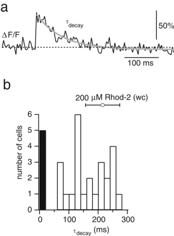 Fig. 3 Dye concentration after electroporation. a Fluorescence Ca 2+
