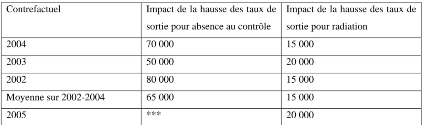 Tableau 2 : Impacts au 31 décembre 2006 sur les DEFM 123678 suivant le contrefactuel  Contrefactuel  Impact de la hausse des taux de 