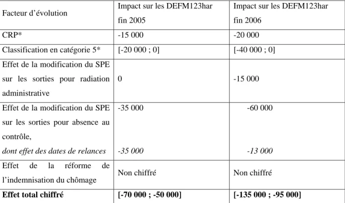 Tableau 3 : Impact des différents facteurs de modifications de gestion et de suivi du SPE sur le  dénombrement des DEFM123har 13