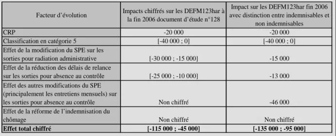 Tableau 5 : Comparatif des impacts chiffrés avec ceux présentés dans le document d’étude  n°128 